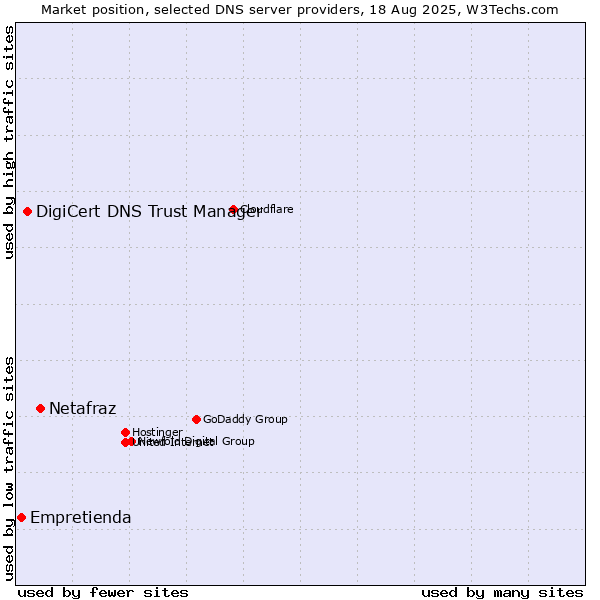 Market position of Netafraz vs. DigiCert DNS Trust Manager vs. Empretienda