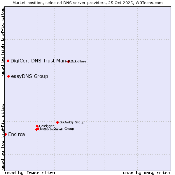 Market position of easyDNS Group vs. DigiCert DNS Trust Manager vs. Encirca