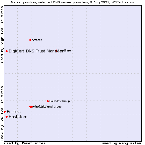 Market position of DigiCert DNS Trust Manager vs. Hostatom vs. Encirca