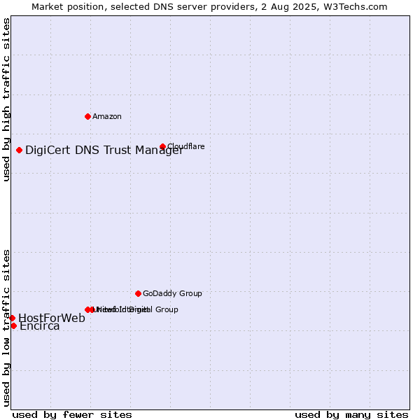 Market position of DigiCert DNS Trust Manager vs. Encirca vs. HostForWeb