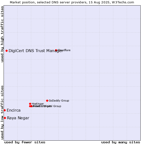 Market position of DigiCert DNS Trust Manager vs. Raya Negar vs. Encirca