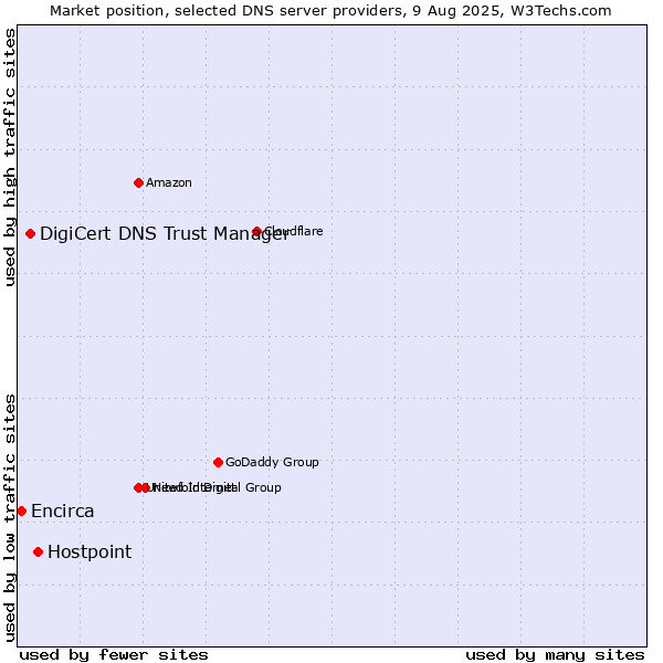 Market position of Hostpoint vs. DigiCert DNS Trust Manager vs. Encirca