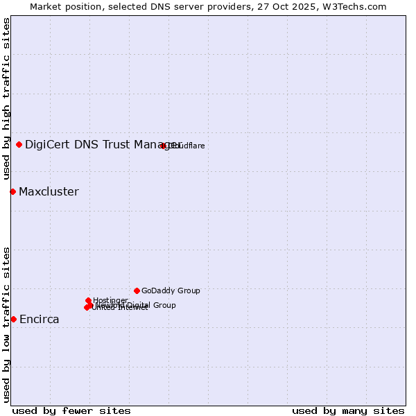 Market position of DigiCert DNS Trust Manager vs. Encirca vs. Maxcluster