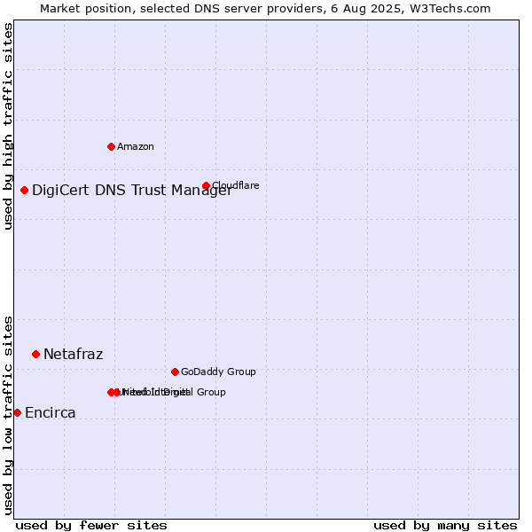 Market position of Netafraz vs. DigiCert DNS Trust Manager vs. Encirca