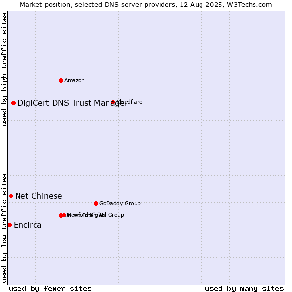 Market position of DigiCert DNS Trust Manager vs. Net Chinese vs. Encirca