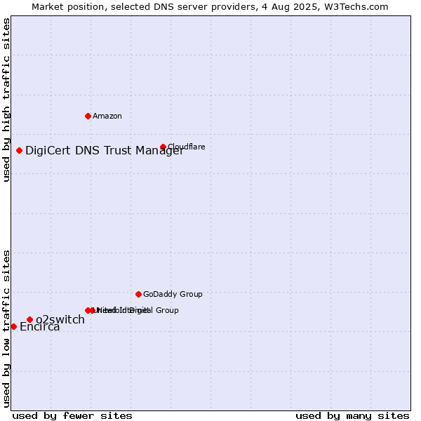 Market position of o2switch vs. DigiCert DNS Trust Manager vs. Encirca