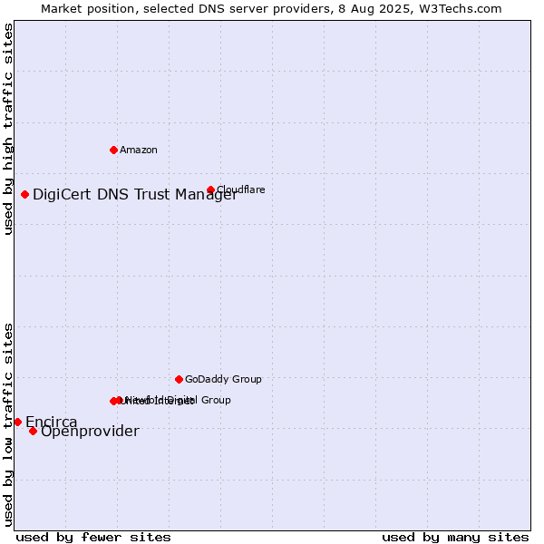 Market position of Openprovider vs. DigiCert DNS Trust Manager vs. Encirca