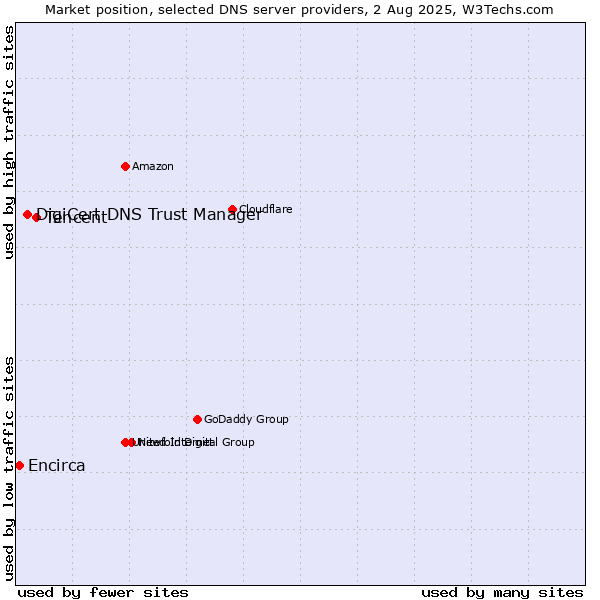 Market position of Tencent vs. DigiCert DNS Trust Manager vs. Encirca