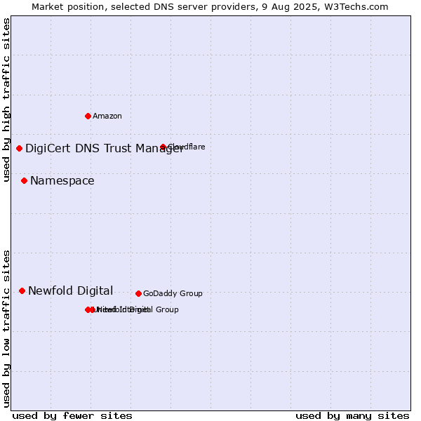 Market position of Namespace vs. Newfold Digital vs. DigiCert DNS Trust Manager