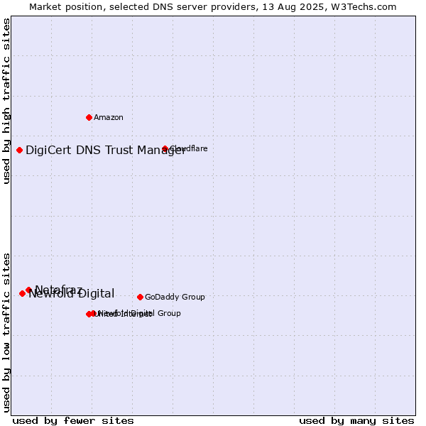 Market position of Netafraz vs. Newfold Digital vs. DigiCert DNS Trust Manager