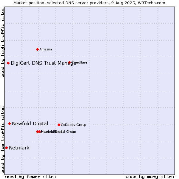 Market position of Newfold Digital vs. DigiCert DNS Trust Manager vs. Netmark