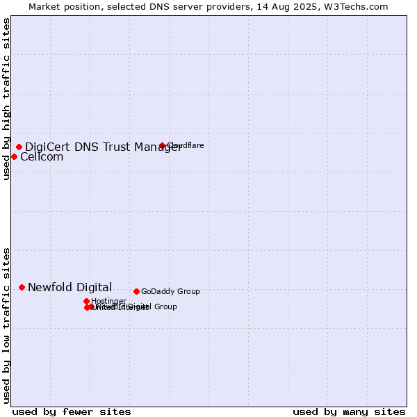 Market position of Newfold Digital vs. DigiCert DNS Trust Manager vs. Cellcom