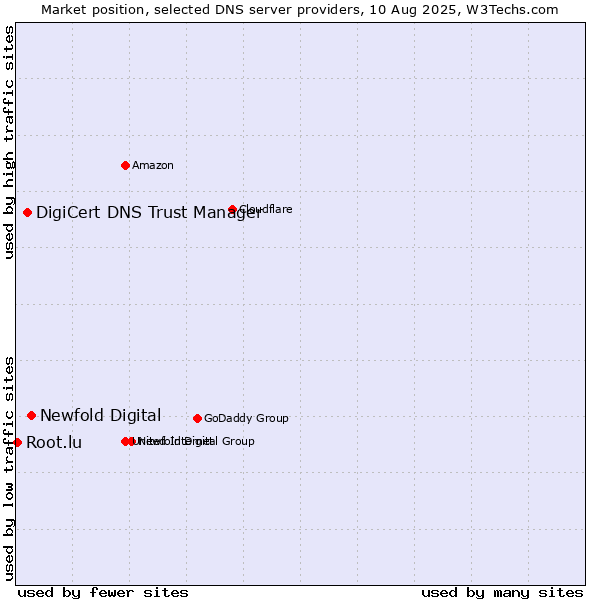 Market position of Newfold Digital vs. DigiCert DNS Trust Manager vs. Root.lu