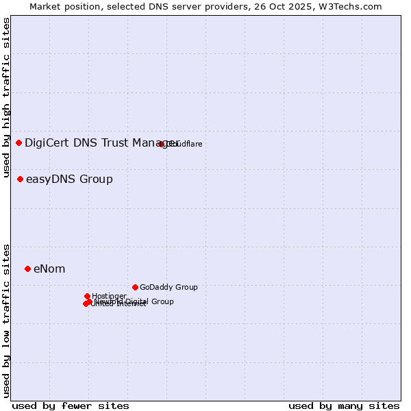 Market position of eNom vs. easyDNS Group vs. DigiCert DNS Trust Manager