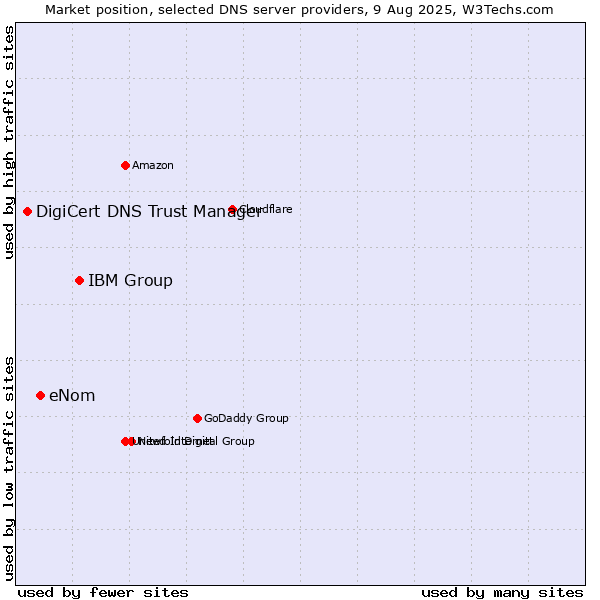 Market position of IBM Group vs. eNom vs. DigiCert DNS Trust Manager