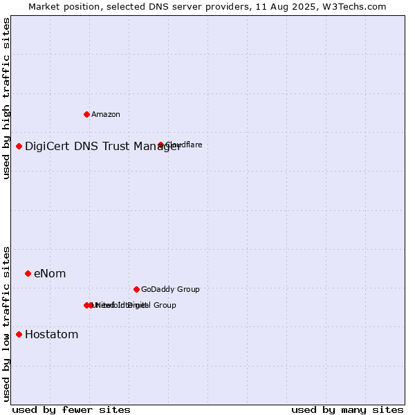 Market position of eNom vs. DigiCert DNS Trust Manager vs. Hostatom