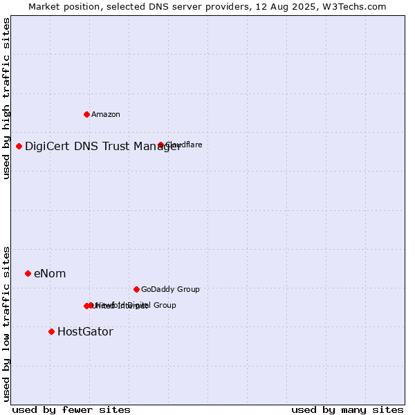 Market position of HostGator vs. eNom vs. DigiCert DNS Trust Manager