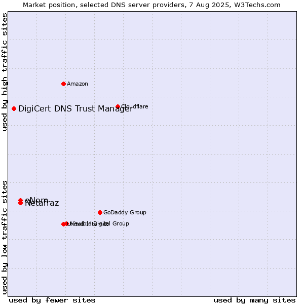 Market position of eNom vs. Netafraz vs. DigiCert DNS Trust Manager