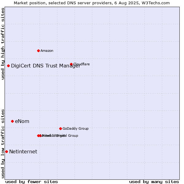Market position of eNom vs. DigiCert DNS Trust Manager vs. Netinternet