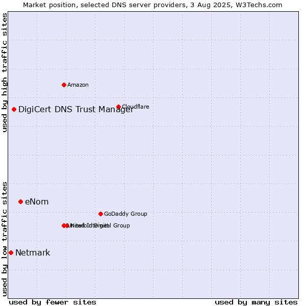 Market position of eNom vs. DigiCert DNS Trust Manager vs. Netmark