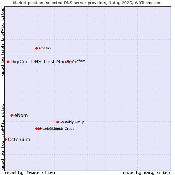 Market position of eNom vs. DigiCert DNS Trust Manager vs. Octenium