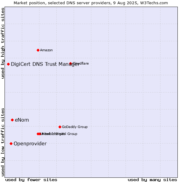 Market position of eNom vs. Openprovider vs. DigiCert DNS Trust Manager