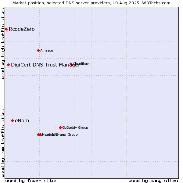 Market position of eNom vs. DigiCert DNS Trust Manager vs. RcodeZero