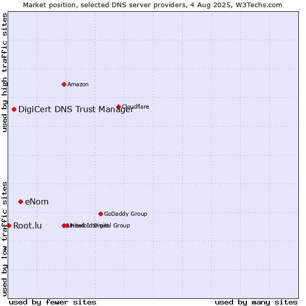 Market position of eNom vs. DigiCert DNS Trust Manager vs. Root.lu