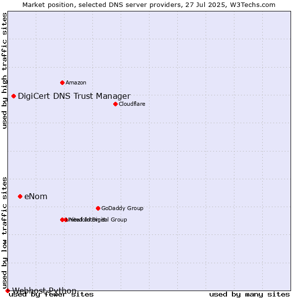 Market position of eNom vs. DigiCert DNS Trust Manager vs. Webhost Python