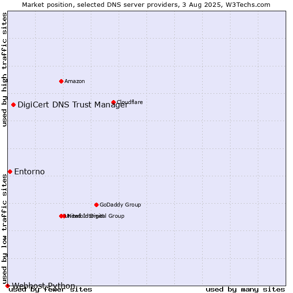 Market position of DigiCert DNS Trust Manager vs. Entorno vs. Webhost Python