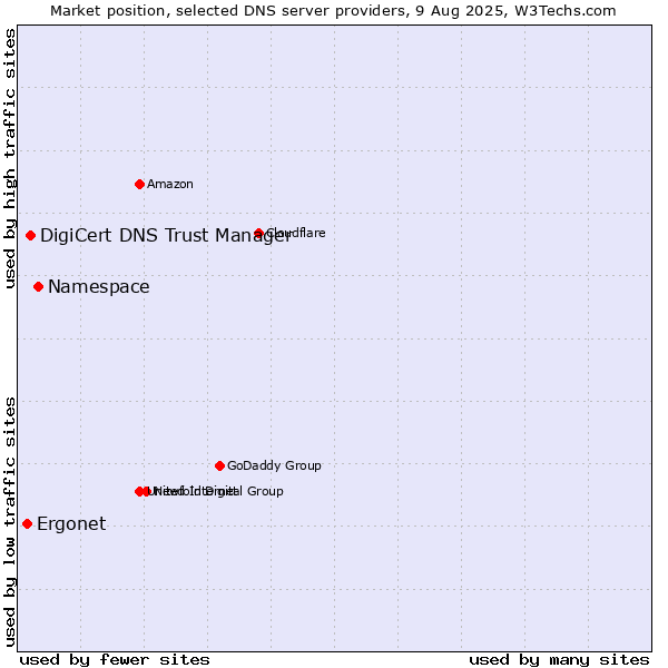 Market position of Namespace vs. DigiCert DNS Trust Manager vs. Ergonet