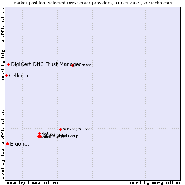 Market position of DigiCert DNS Trust Manager vs. Ergonet vs. Cellcom