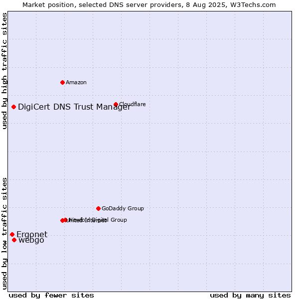 Market position of webgo vs. DigiCert DNS Trust Manager vs. Ergonet