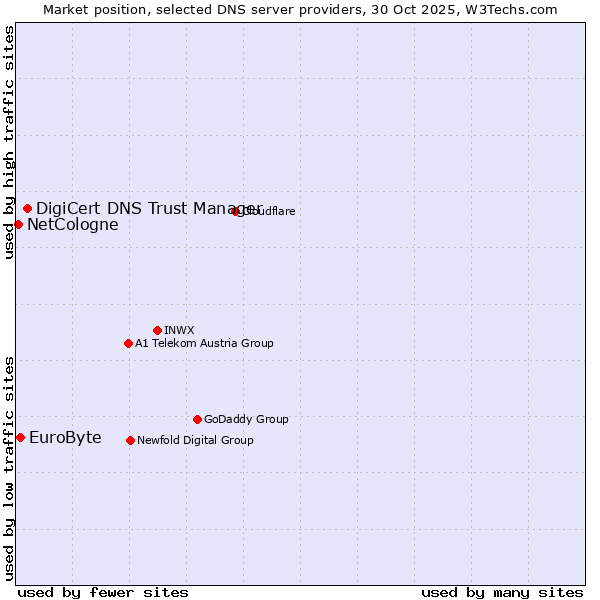 Market position of DigiCert DNS Trust Manager vs. EuroByte vs. NetCologne
