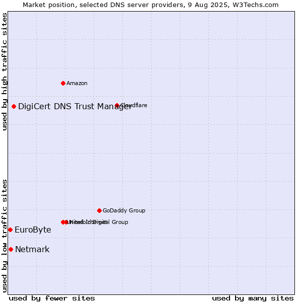 Market position of DigiCert DNS Trust Manager vs. Netmark vs. EuroByte