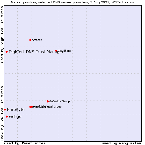 Market position of webgo vs. DigiCert DNS Trust Manager vs. EuroByte