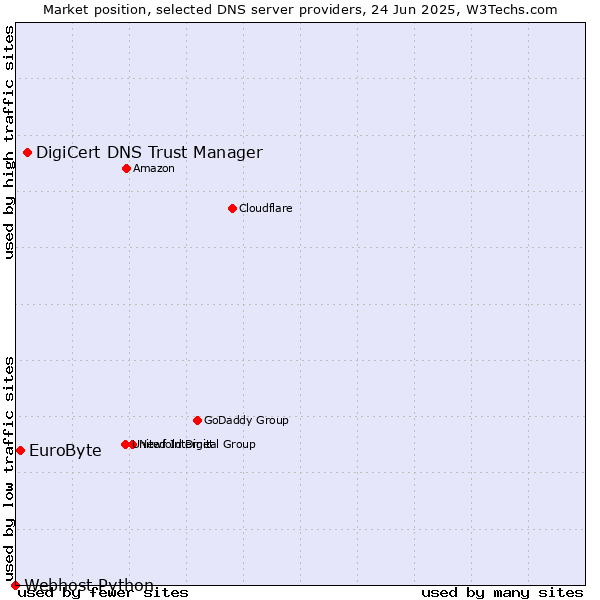 Market position of DigiCert DNS Trust Manager vs. EuroByte vs. Webhost Python