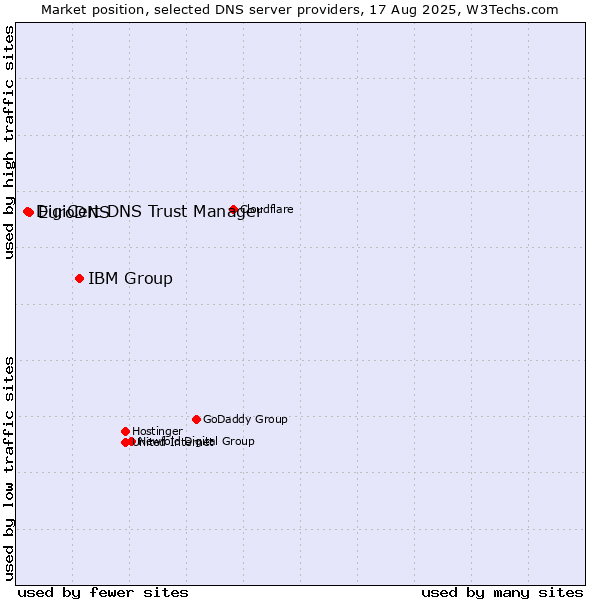 Market position of IBM Group vs. EuroDNS vs. DigiCert DNS Trust Manager
