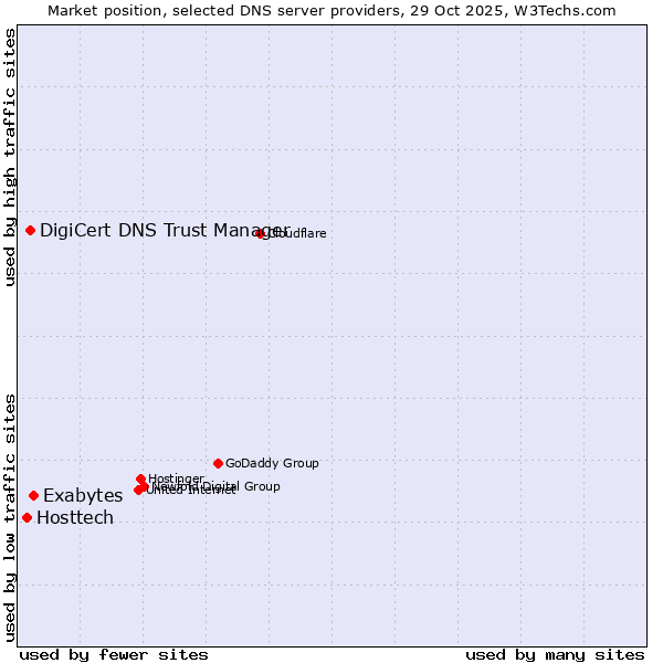Market position of Exabytes vs. DigiCert DNS Trust Manager vs. Hosttech