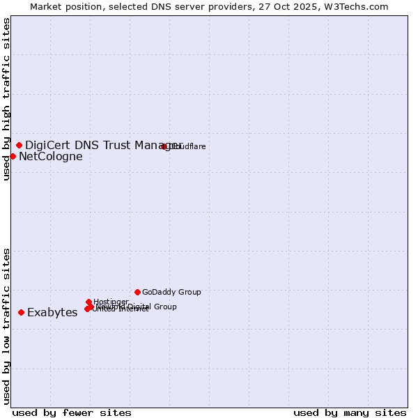 Market position of Exabytes vs. DigiCert DNS Trust Manager vs. NetCologne