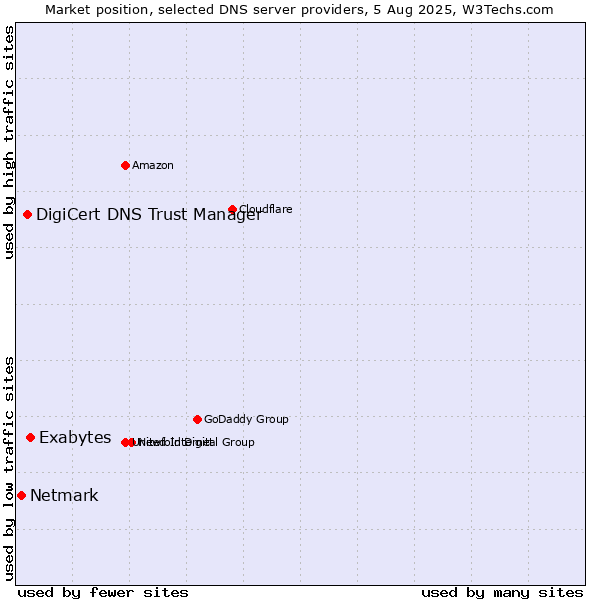 Market position of Exabytes vs. DigiCert DNS Trust Manager vs. Netmark
