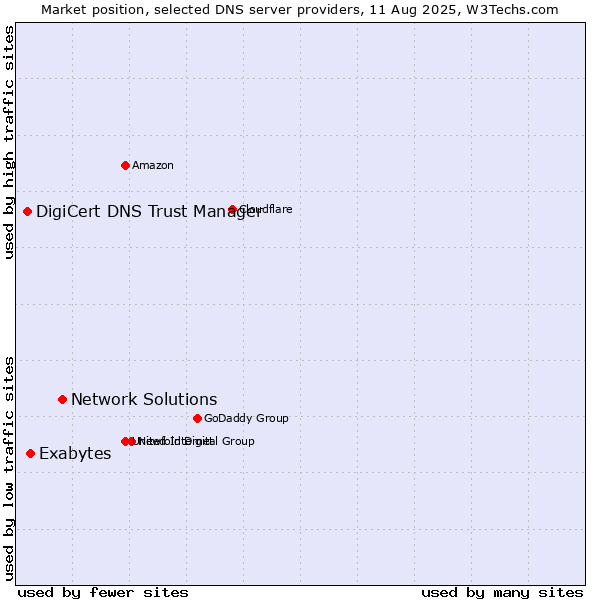 Market position of Network Solutions vs. Exabytes vs. DigiCert DNS Trust Manager