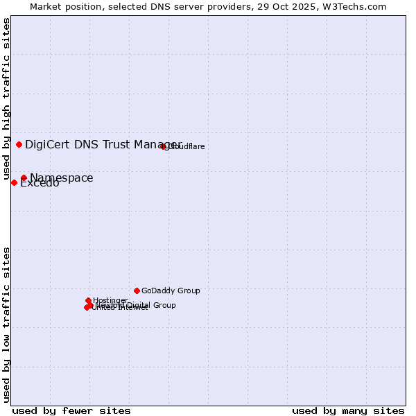 Market position of Namespace vs. DigiCert DNS Trust Manager vs. Excedo