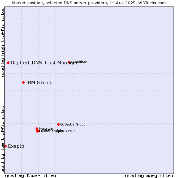 Market position of IBM Group vs. DigiCert DNS Trust Manager vs. Exepto