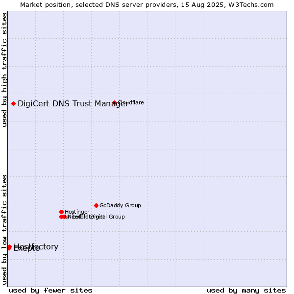 Market position of DigiCert DNS Trust Manager vs. Exepto vs. Hostfactory