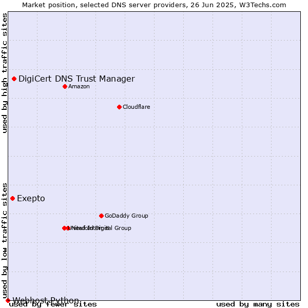 Market position of DigiCert DNS Trust Manager vs. Exepto vs. Webhost Python