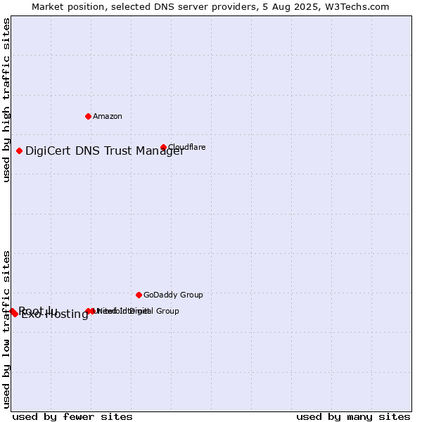 Market position of DigiCert DNS Trust Manager vs. Exo Hosting vs. Root.lu