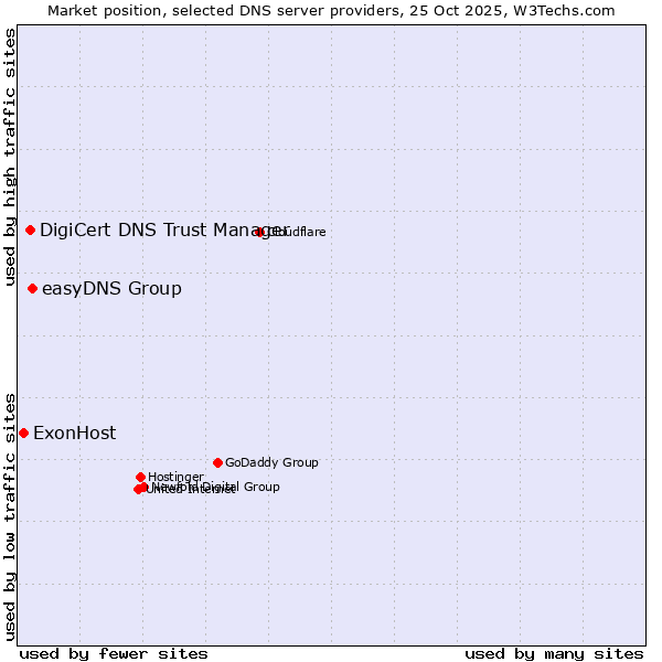 Market position of easyDNS Group vs. DigiCert DNS Trust Manager vs. ExonHost
