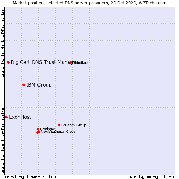 Market position of IBM Group vs. DigiCert DNS Trust Manager vs. ExonHost