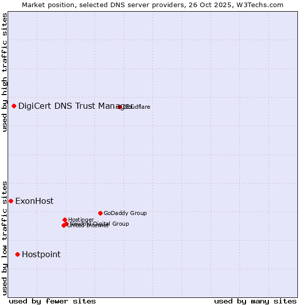 Market position of Hostpoint vs. DigiCert DNS Trust Manager vs. ExonHost